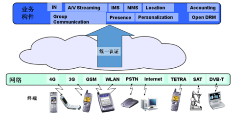 政企客戶融合通信應(yīng)用中的RCS標準化開發(fā)實現(xiàn)